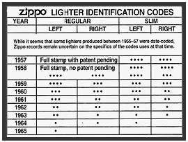 Zippo Codes et dates